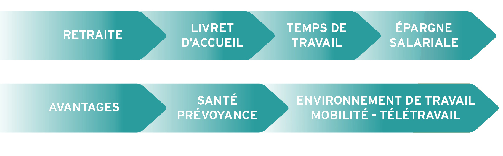 Une s&eacute;lection de th&egrave;mes abord&eacute;s
